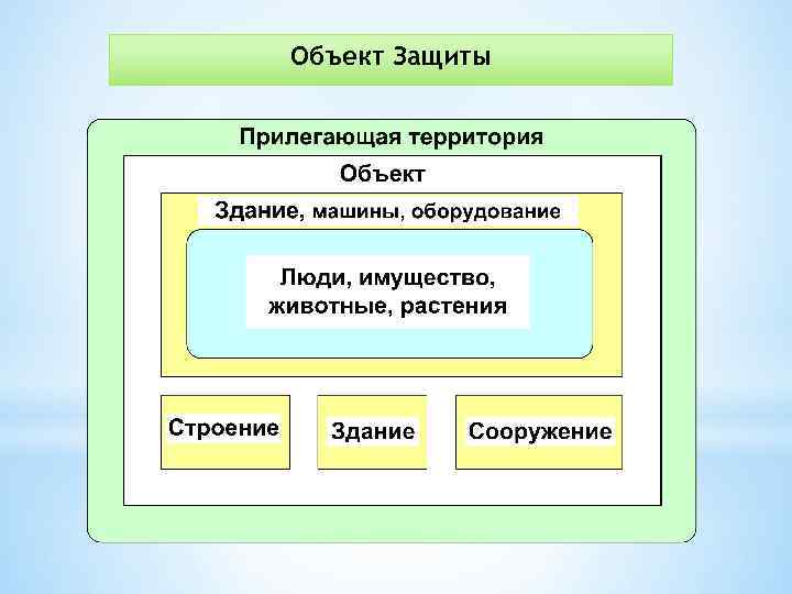 Объект Защиты 