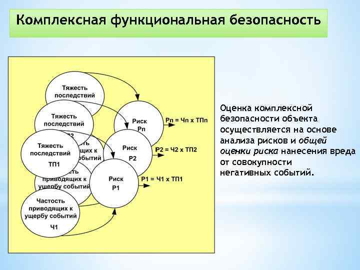 Комплексная функциональная безопасность Оценка комплексной безопасности объекта осуществляется на основе анализа рисков и общей