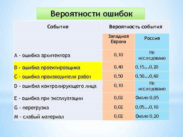 Вероятности ошибок Событие Вероятность события Западная Европа Россия А - ошибка архитектора 0, 10