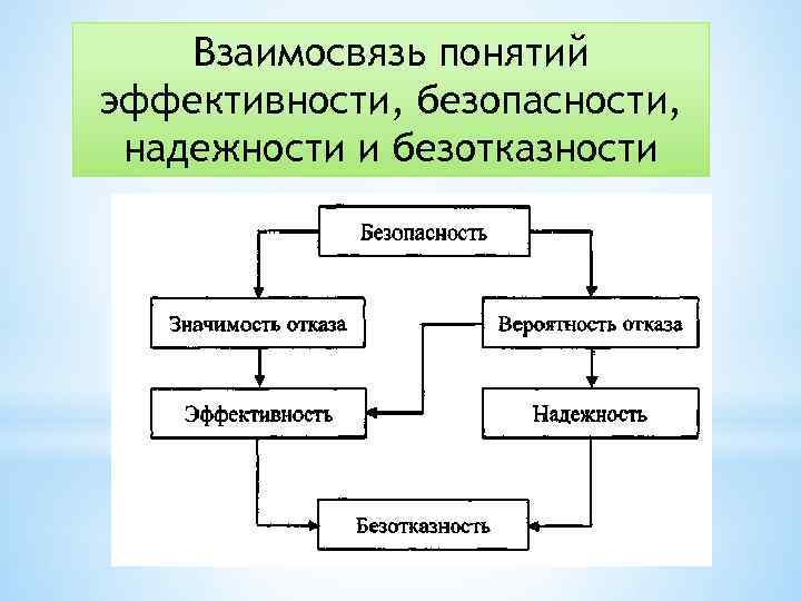 Безопасность и надежность деятельности