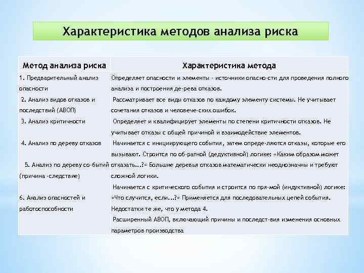 Характеристика методов анализа риска Метод анализа риска Характеристика метода 1. Предварительный анализ Определяет опасности