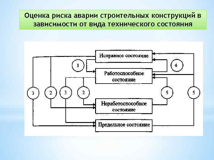 Оценка риска аварии строительных конструкций в зависимости от вида технического состояния 