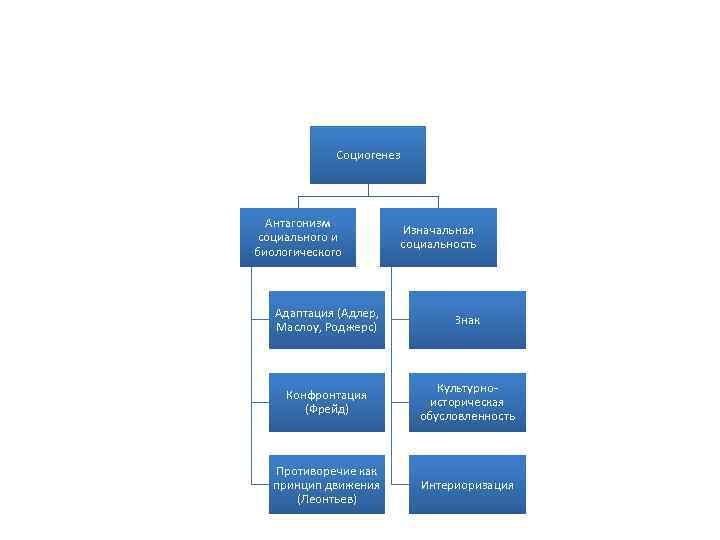 Социогенез Антагонизм социального и биологического Изначальная социальность Адаптация (Адлер, Маслоу, Роджерс) Знак Конфронтация (Фрейд)