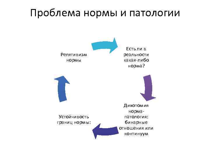 Проблема нормы и патологии Релятивизм нормы Есть ли в реальности какая-либо норма? Устойчивость границ