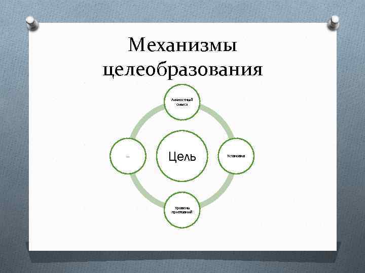 Механизмы целеобразования Личностный смысл … Цель Уровень притязаний Установка 