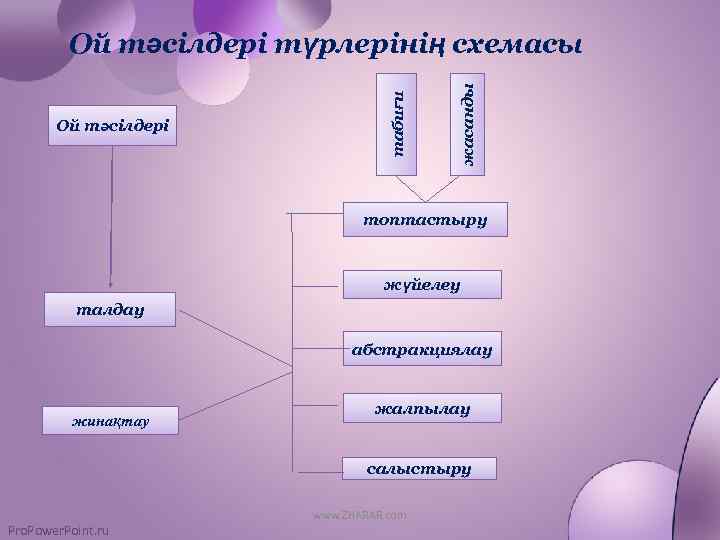 жасанды Ой тәсілдері табиғи Ой тәсілдері түрлерінің схемасы топтастыру жүйелеу талдау абстракциялау жинақтау жалпылау