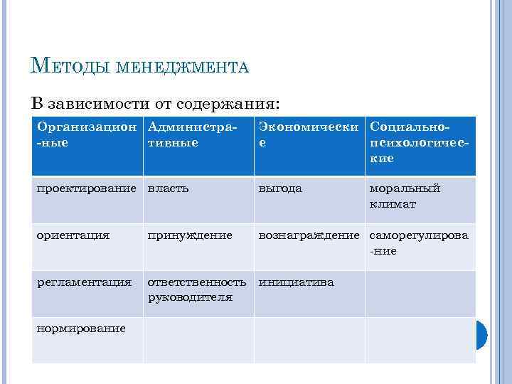 МЕТОДЫ МЕНЕДЖМЕНТА В зависимости от содержания: Организацион Администра-ные тивные Экономически Социальное психологические проектирование власть