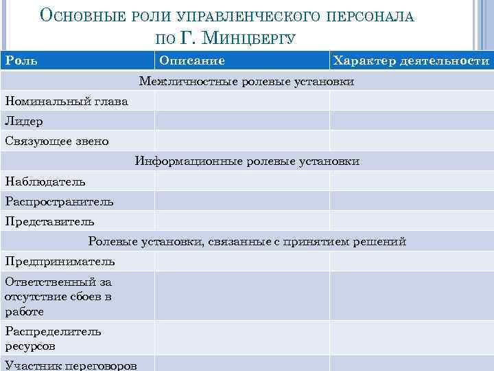 ОСНОВНЫЕ РОЛИ УПРАВЛЕНЧЕСКОГО ПЕРСОНАЛА ПО Г. МИНЦБЕРГУ Роль Описание Характер деятельности Межличностные ролевые установки