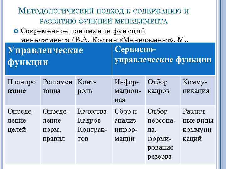 МЕТОДОЛОГИЧЕСКИЙ ПОДХОД К СОДЕРЖАНИЮ И РАЗВИТИЮ ФУНКЦИЙ МЕНЕДЖМЕНТА Современное понимание функций менеджмента (В. А.