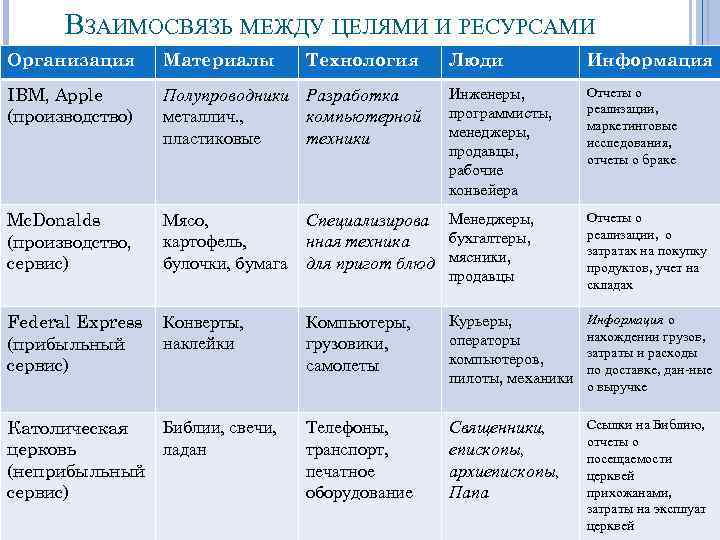 ВЗАИМОСВЯЗЬ МЕЖДУ ЦЕЛЯМИ И РЕСУРСАМИ Организация Материалы Технология Люди Информация IBM, Apple (производство) Полупроводники