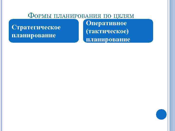 ФОРМЫ ПЛАНИРОВАНИЯ ПО ЦЕЛЯМ Стратегическое планирование Оперативное (тактическое) планирование 