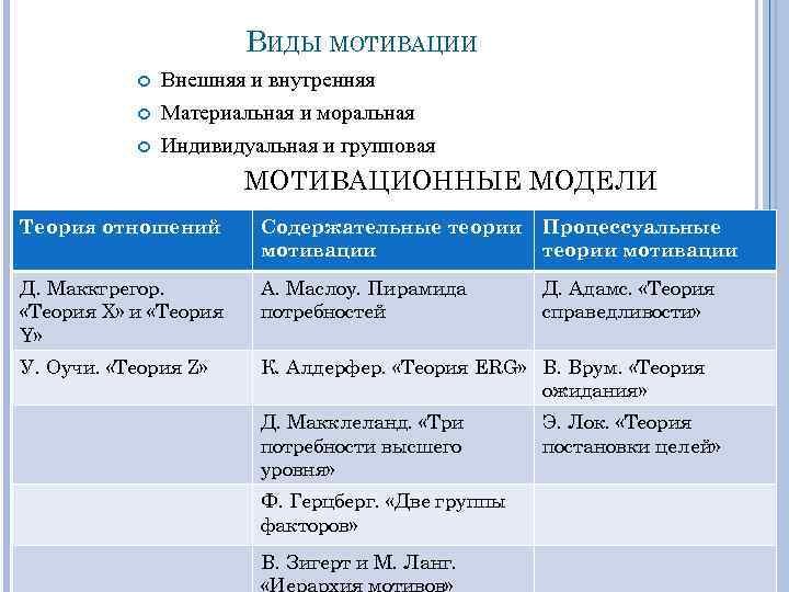 ВИДЫ МОТИВАЦИИ Внешняя и внутренняя Материальная и моральная Индивидуальная и групповая МОТИВАЦИОННЫЕ МОДЕЛИ Теория