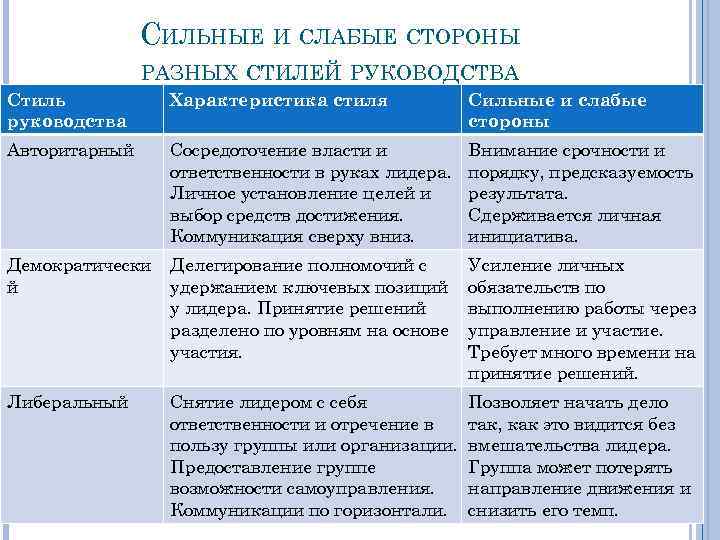 СИЛЬНЫЕ И СЛАБЫЕ СТОРОНЫ РАЗНЫХ СТИЛЕЙ РУКОВОДСТВА Стиль руководства Характеристика стиля Сильные и слабые