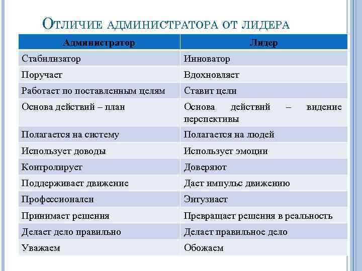 ОТЛИЧИЕ АДМИНИСТРАТОРА ОТ ЛИДЕРА Администратор Лидер Стабилизатор Инноватор Поручает Вдохновляет Работает по поставленным целям