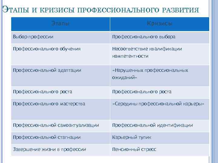 ЭТАПЫ И КРИЗИСЫ ПРОФЕССИОНАЛЬНОГО РАЗВИТИЯ Этапы Кризисы Выбор профессии Профессионального выбора Профессионального обучения Несоответствие