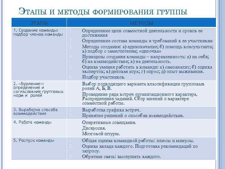 ЭТАПЫ И МЕТОДЫ ФОРМИРОВАНИЯ ГРУППЫ ЭТАПЫ 1. Создание команды: подбор членов команды 1. 2.