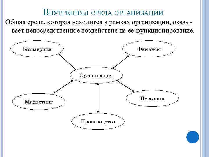 ВНУТРЕННЯЯ СРЕДА ОРГАНИЗАЦИИ Общая среда, которая находится в рамках организации, оказывает непосредственное воздействие на