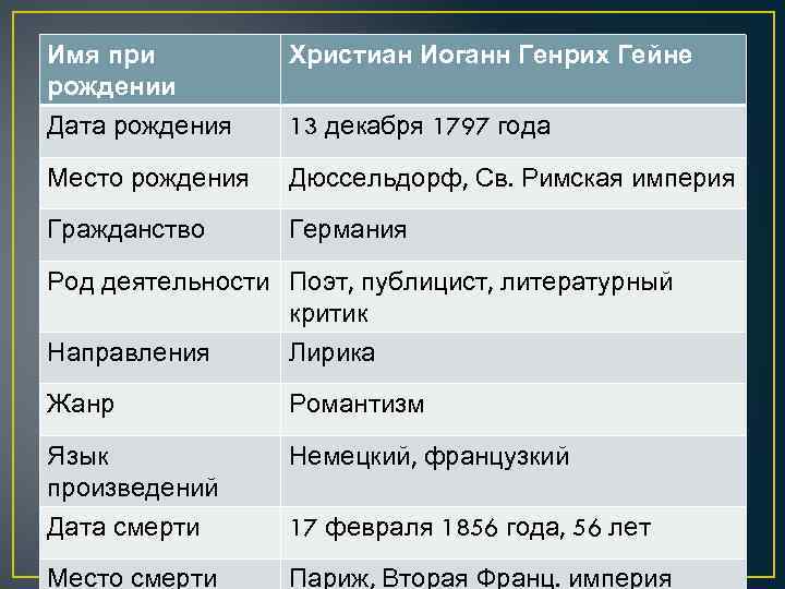 Имя при рождении Христиан Иоганн Генрих Гейне Дата рождения 13 декабря 1797 года Место