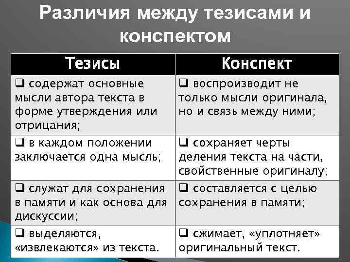 Различия между тезисами и конспектом Тезисы q содержат основные мысли автора текста в форме