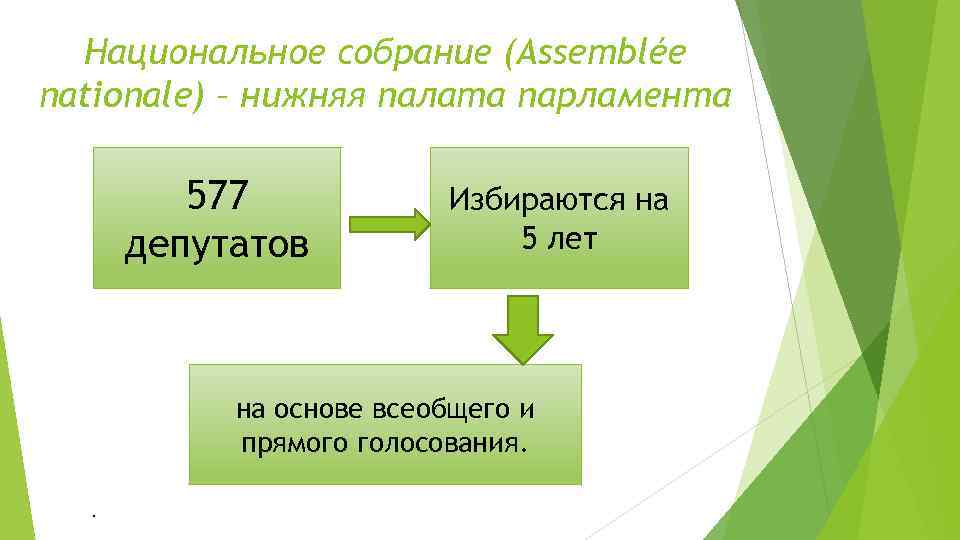 Национальное собрание (Assemblée nationale) – нижняя палата парламента 577 депутатов Избираются на 5 лет