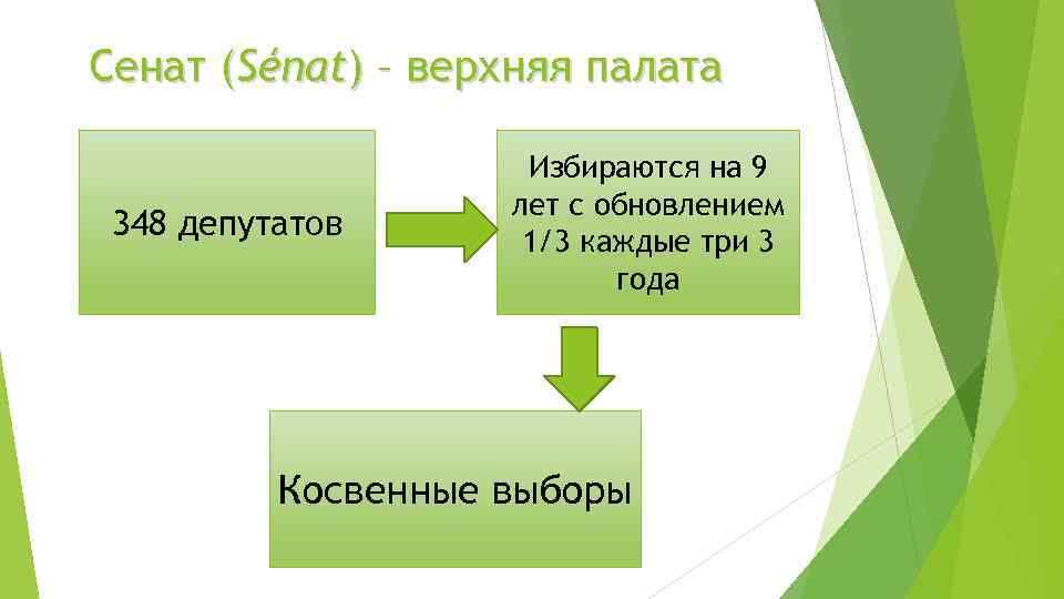 Сенат (Sénat) – верхняя палата 348 депутатов Избираются на 9 лет с обновлением 1/3