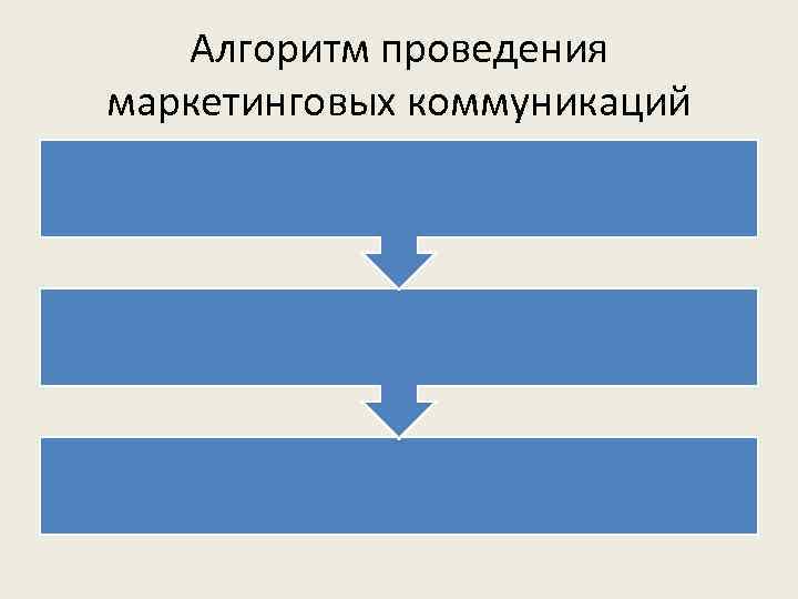Алгоритм проведения маркетинговых коммуникаций 