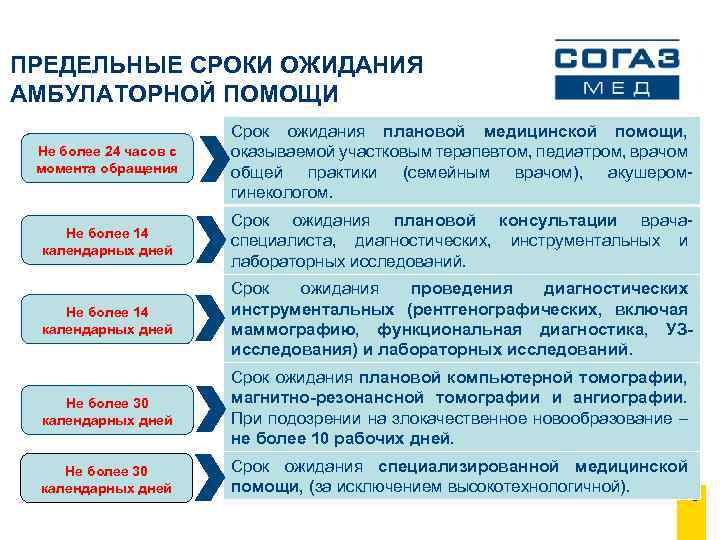 ПРЕДЕЛЬНЫЕ СРОКИ ОЖИДАНИЯ АМБУЛАТОРНОЙ ПОМОЩИ Не более 24 часов с момента обращения Срок ожидания