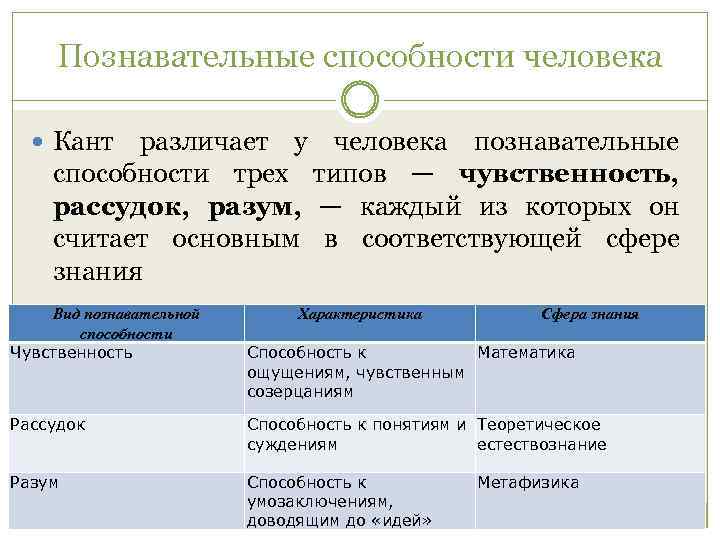 Познавательные способности человека Кант различает у человека познавательные способности трех типов — чувственность, рассудок,