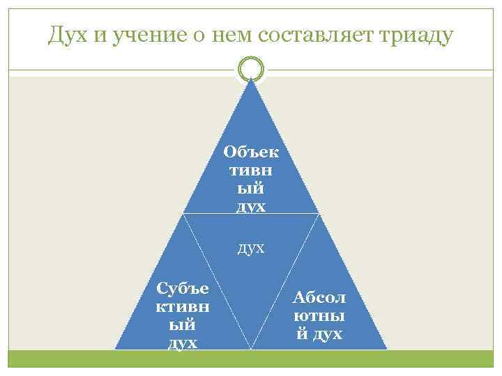 Дух и учение о нем составляет триаду Объек тивн ый дух Субъе ктивн ый