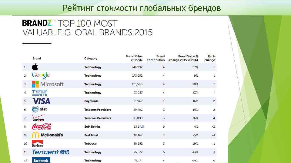 Рейтинг стоимости глобальных брендов 