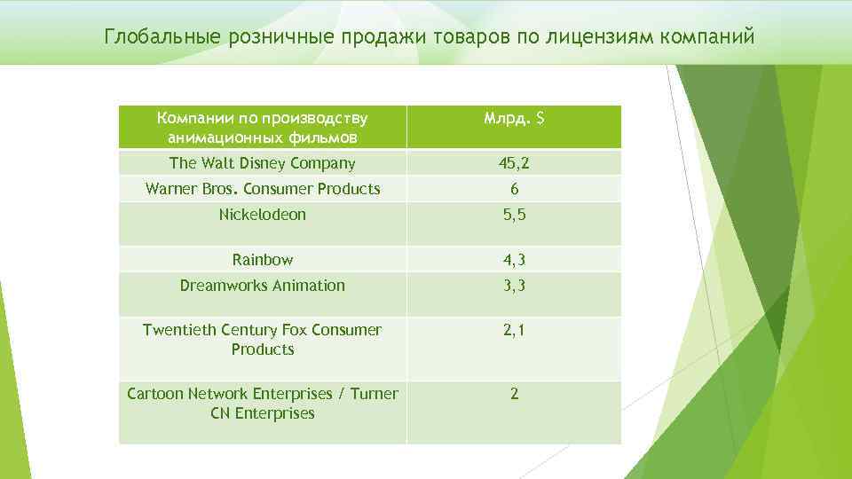 Глобальные розничные продажи товаров по лицензиям компаний Компании по производству анимационных фильмов Млрд. $