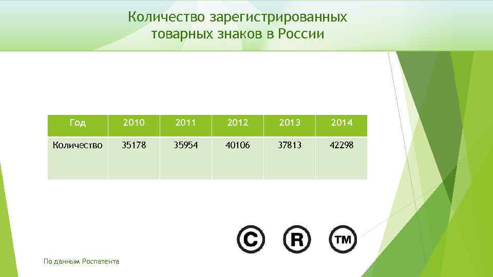 Количество зарегистрированных товарных знаков в России Год 2010 2011 2012 2013 2014 Количество 35178