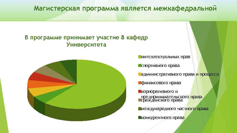 Магистерская программа является межкафедральной В программе принимает участие 8 кафедр Университета интеллектуальных прав спортивного