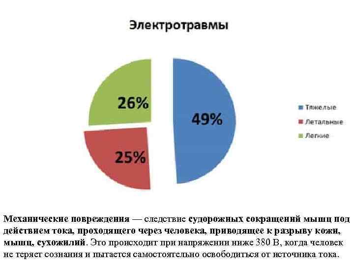 Механические повреждения — следствие судорожных сокращений мышц под действием тока, проходящего через человека, приводящее