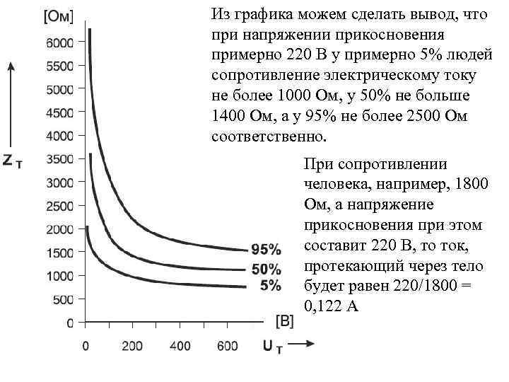 Из графика можем сделать вывод, что при напряжении прикосновения примерно 220 В у примерно