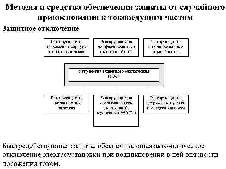 Методы и средства обеспечения защиты от случайного прикосновения к токоведущим частям Защитное отключение Быстродействующая