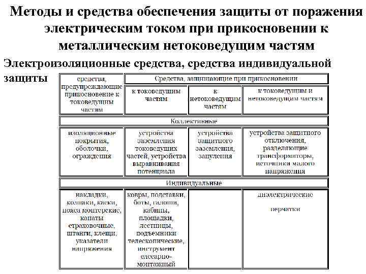 Методы и средства обеспечения защиты от поражения электрическим током прикосновении к металлическим нетоковедущим частям