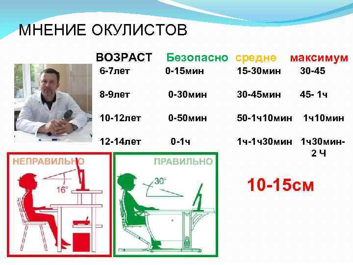 МНЕНИЕ ОКУЛИСТОВ ВОЗРАСТ Безопасно средне максимум 6 -7 лет 0 -15 мин 15 -30