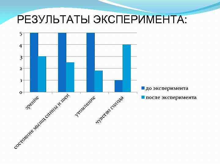 РЕЗУЛЬТАТЫ ЭКСПЕРИМЕНТА: 5 4 3 2 1 до эксперимента со ст оя ни е