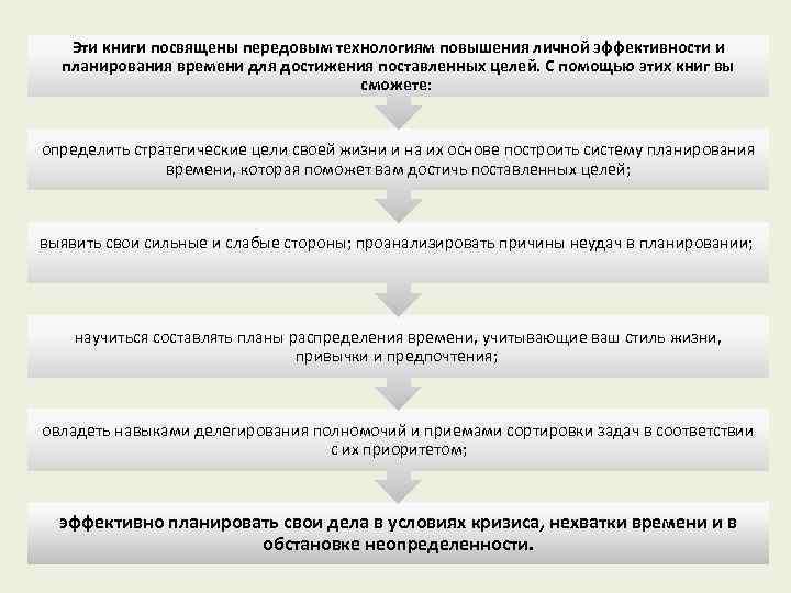 Эти книги посвящены передовым технологиям повышения личной эффективности и планирования времени для достижения поставленных