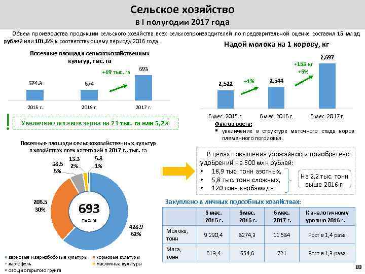 Сельское хозяйство в I полугодии 2017 года Объем производства продукции сельского хозяйства всех сельхозпроизводителей