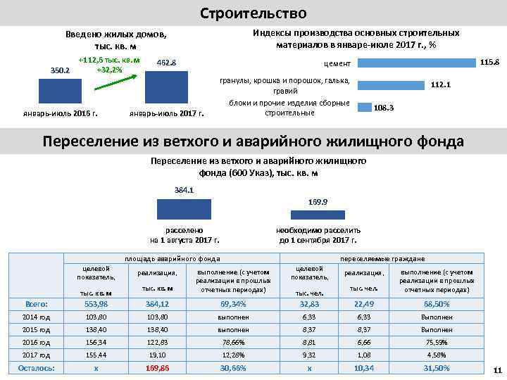 Строительство Индексы производства основных строительных материалов в январе-июле 2017 г. , % Введено жилых