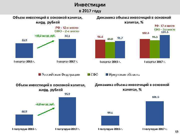 Инвестиции в 2017 году Объем инвестиций в основной капитал, млрд. рублей РФ - 12