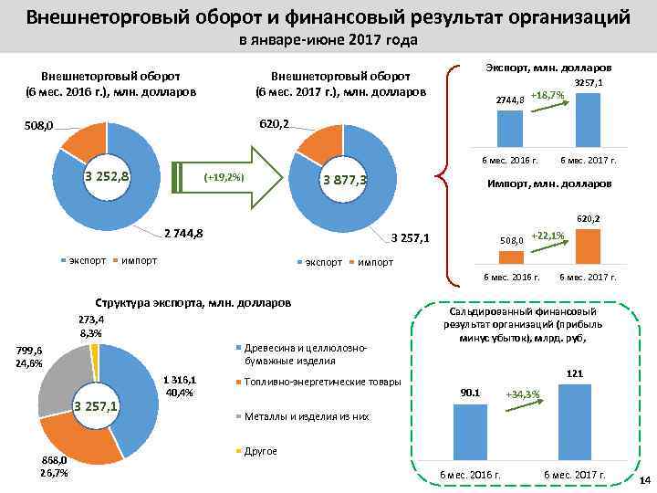 Внешнеторговый оборот и финансовый результат организаций в январе-июне 2017 года Внешнеторговый оборот (6 мес.