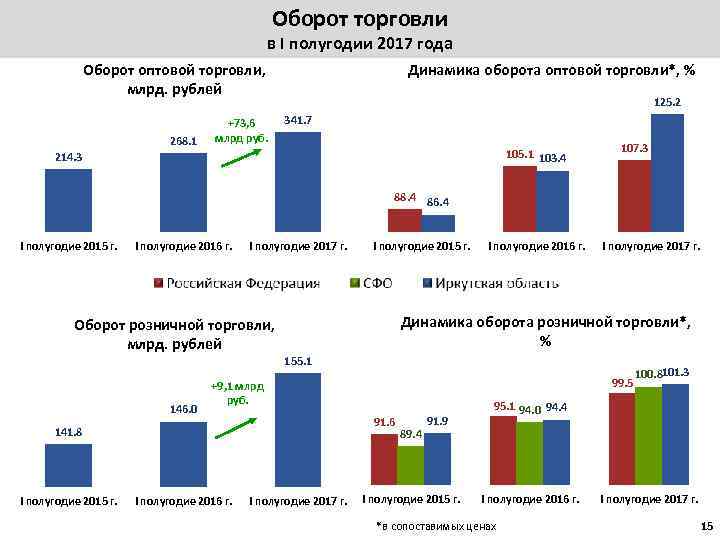 Оборот торговли в I полугодии 2017 года Оборот оптовой торговли, млрд. рублей 268. 1