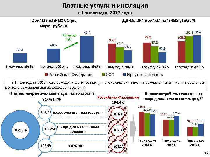 Платные услуги и инфляция в I полугодии 2017 года Объем платных услуг, млрд. рублей