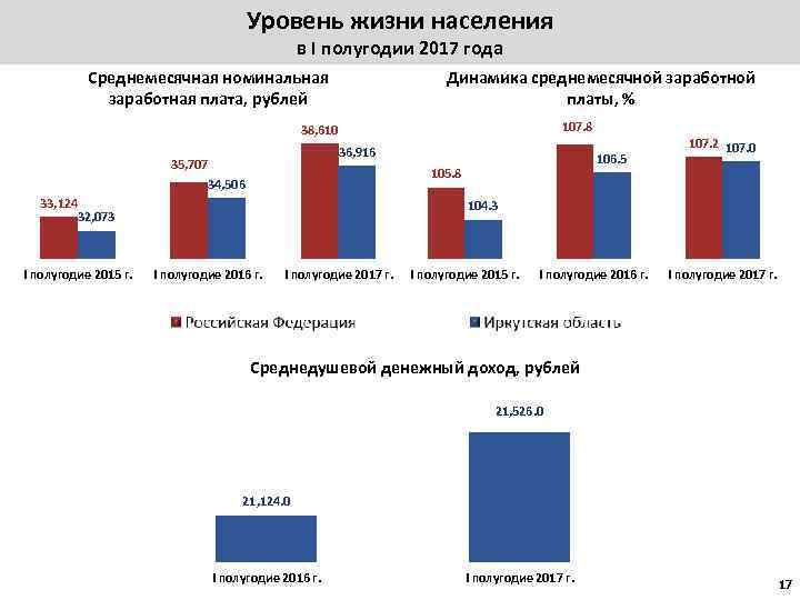 Уровень жизни населения в I полугодии 2017 года Среднемесячная номинальная заработная плата, рублей Динамика