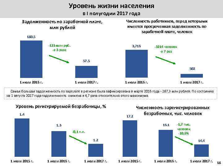 Уровень жизни населения в I полугодии 2017 года Задолженность по заработной плате, млн рублей