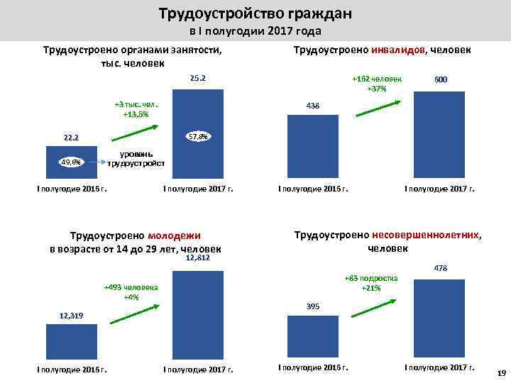 Трудоустройство граждан в I полугодии 2017 года Трудоустроено органами занятости, тыс. человек Трудоустроено инвалидов,