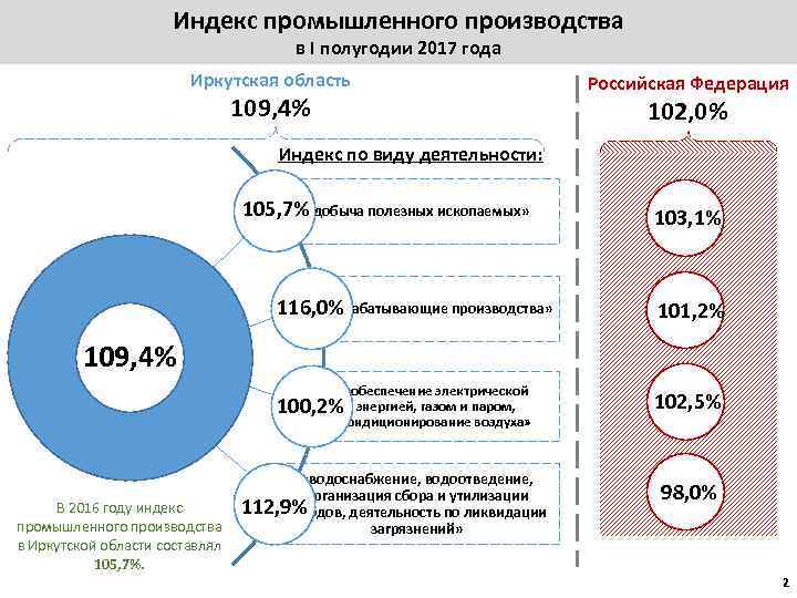 Индекс промышленного производства в I полугодии 2017 года Иркутская область 109, 4% Российская Федерация